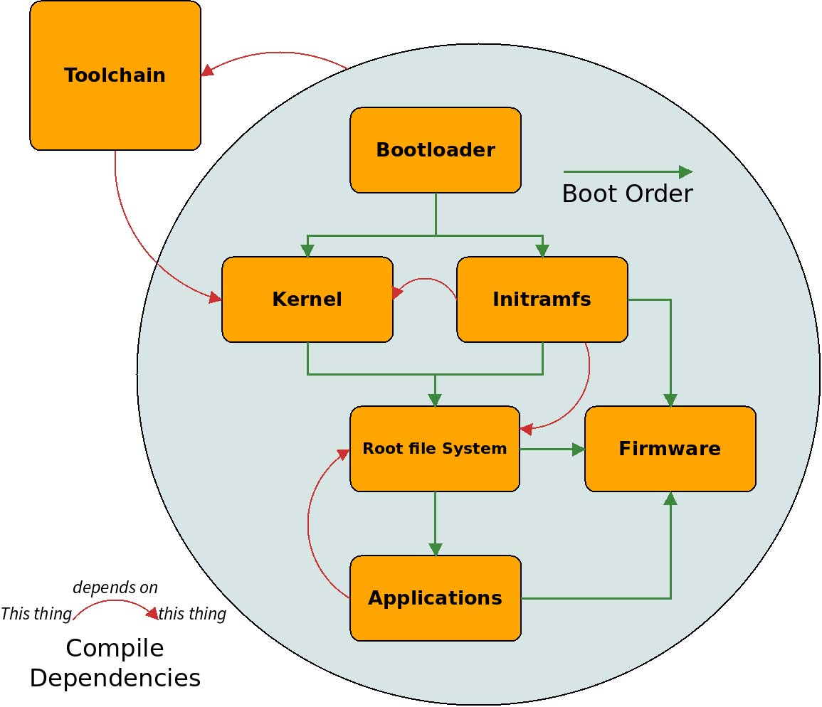 Compile Dependencies and Boot Order