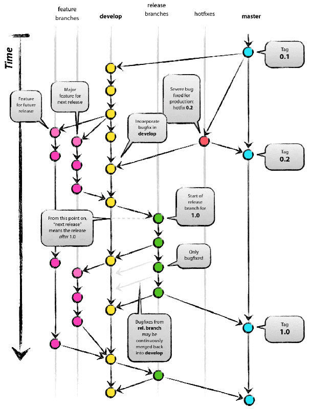 Git Model