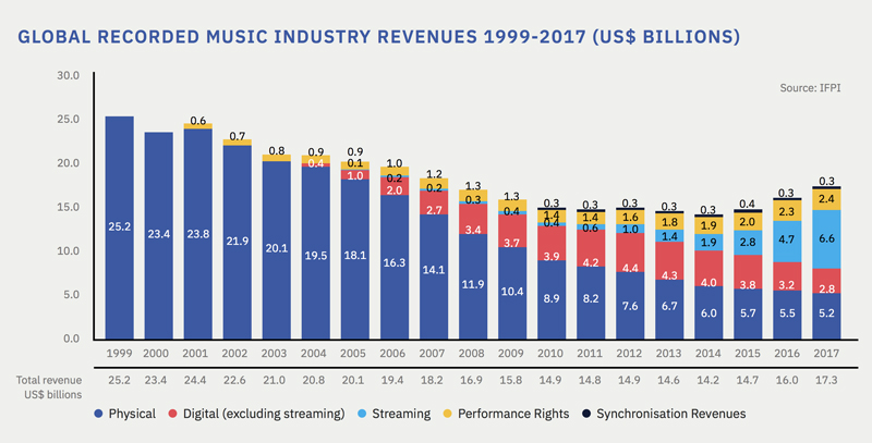 Global Music Report