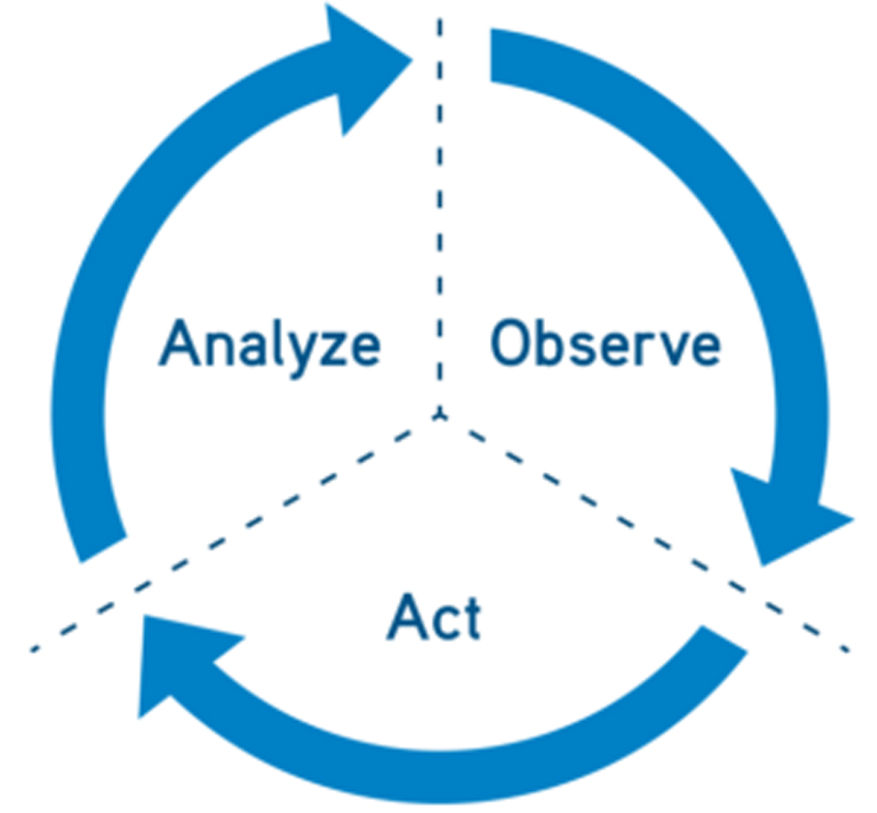 Reconciliation loop