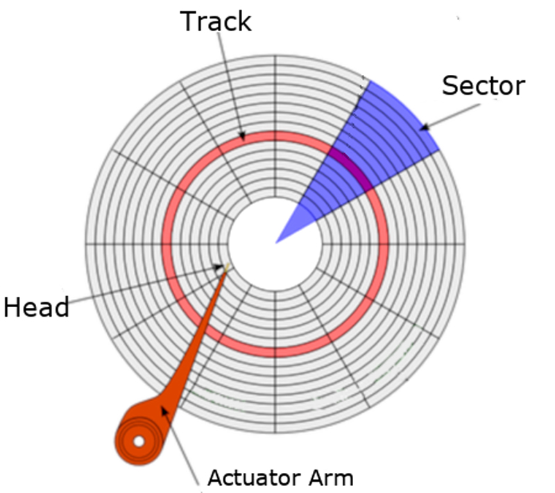 Disk Platter Layout